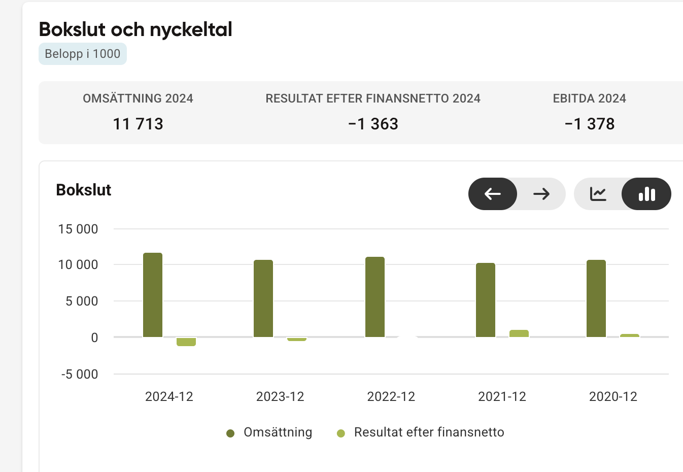 Bokslut som visar negativa resultat flera år i rad