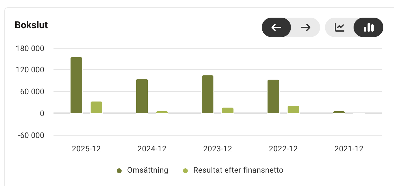 Bokslut som visar växande omsättning och positivt resultat